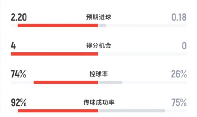 天天盈球即时比分直播-没悬念！巴黎vs利物浦全场数据：红军0射正！巴黎18射6正攻势如潮